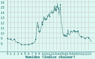 Courbe de l'humidex pour Ploudalmezeau (29)