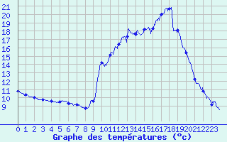 Courbe de tempratures pour Lunas (34)