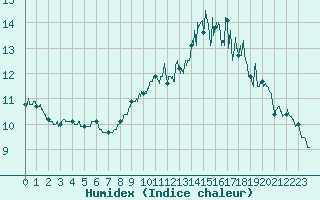 Courbe de l'humidex pour Saint-Brieuc (22)