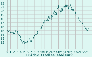 Courbe de l'humidex pour Nantes (44)