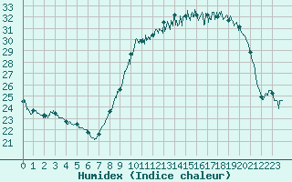 Courbe de l'humidex pour Tours (37)