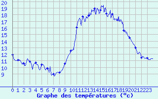 Courbe de tempratures pour Comps-sur-Artuby (83)