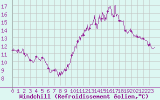 Courbe du refroidissement olien pour Niort (79)