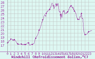 Courbe du refroidissement olien pour Biscarrosse (40)