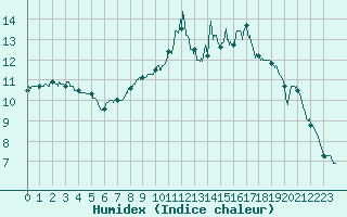 Courbe de l'humidex pour Nort-sur-Erdre (44)
