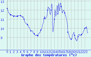 Courbe de tempratures pour Bordeaux (33)
