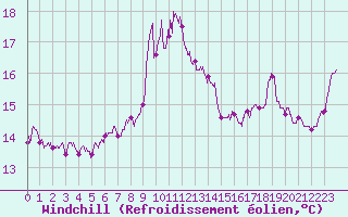 Courbe du refroidissement olien pour Cap Sagro (2B)