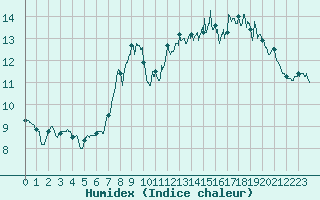 Courbe de l'humidex pour Boulogne (62)