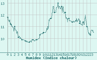 Courbe de l'humidex pour Calvi (2B)