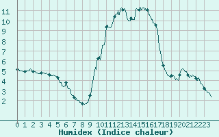 Courbe de l'humidex pour Toulon (83)