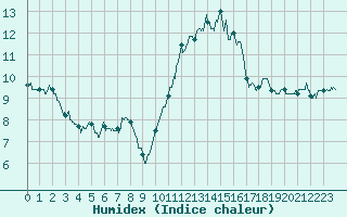 Courbe de l'humidex pour Angers-Marc (49)