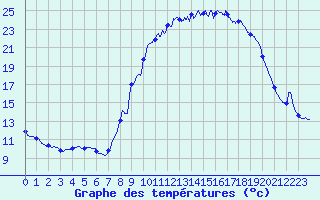 Courbe de tempratures pour Grardmer (88)