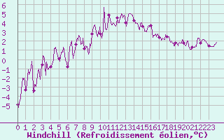 Courbe du refroidissement olien pour Clermont-Ferrand (63)