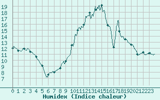 Courbe de l'humidex pour Valence (26)