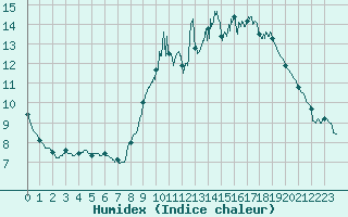 Courbe de l'humidex pour Bignan (56)