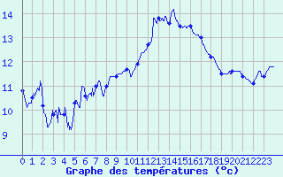 Courbe de tempratures pour Saint-Nazaire (44)