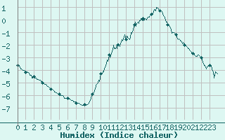 Courbe de l'humidex pour Avord (18)