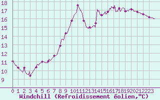 Courbe du refroidissement olien pour Chartres (28)
