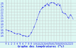 Courbe de tempratures pour Le Touquet (62)