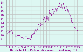 Courbe du refroidissement olien pour Roissy (95)