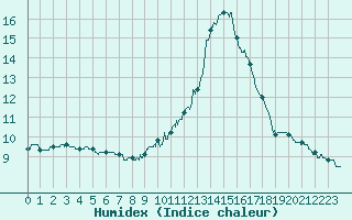 Courbe de l'humidex pour Paray-le-Monial - St-Yan (71)