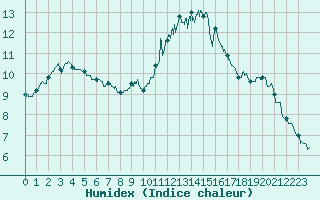 Courbe de l'humidex pour Avord (18)