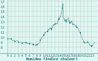 Courbe de l'humidex pour Cap de la Hague (50)