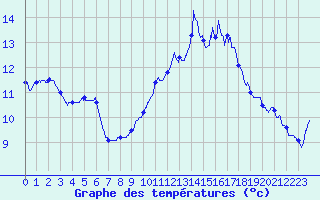 Courbe de tempratures pour Carcassonne (11)