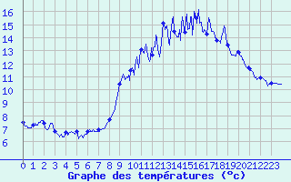 Courbe de tempratures pour Bessey (21)