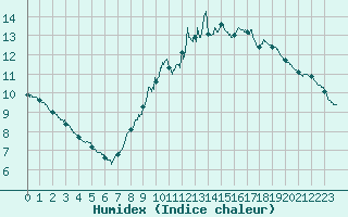 Courbe de l'humidex pour Nancy - Ochey (54)