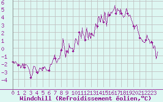 Courbe du refroidissement olien pour Ambrieu (01)