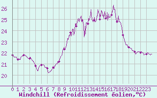 Courbe du refroidissement olien pour Ile du Levant (83)