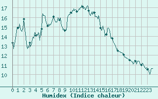 Courbe de l'humidex pour Alistro (2B)