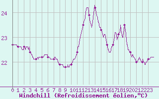 Courbe du refroidissement olien pour Pointe de Socoa (64)