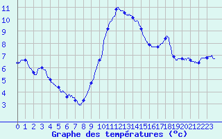 Courbe de tempratures pour Angers-Beaucouz (49)