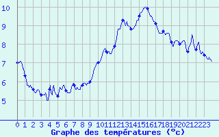Courbe de tempratures pour Embrun (05)