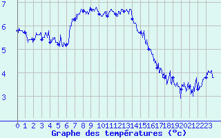 Courbe de tempratures pour Cap Bar (66)