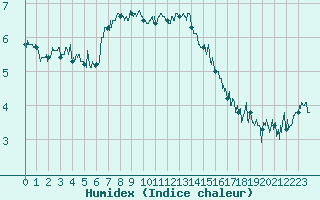 Courbe de l'humidex pour Cap Bar (66)