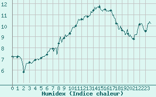 Courbe de l'humidex pour Cazaux (33)