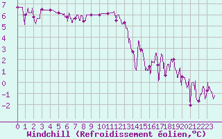 Courbe du refroidissement olien pour Mende - Chabrits (48)