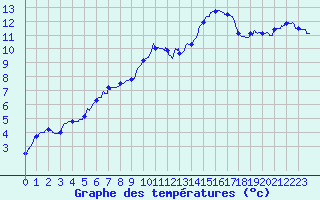 Courbe de tempratures pour Pionsat (63)