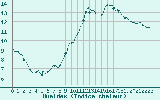 Courbe de l'humidex pour Nmes - Garons (30)