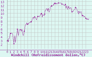 Courbe du refroidissement olien pour Albi (81)