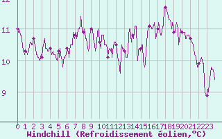 Courbe du refroidissement olien pour Figari (2A)