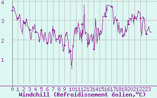 Courbe du refroidissement olien pour Boulogne (62)