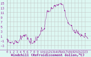 Courbe du refroidissement olien pour Ajaccio - Campo dell