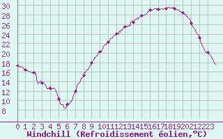 Courbe du refroidissement olien pour Romorantin (41)