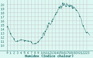 Courbe de l'humidex pour Evreux (27)