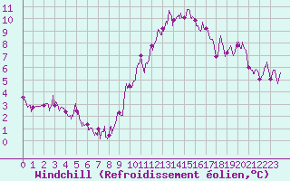Courbe du refroidissement olien pour Salon-de-Provence (13)