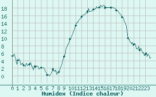 Courbe de l'humidex pour Tarbes (65)